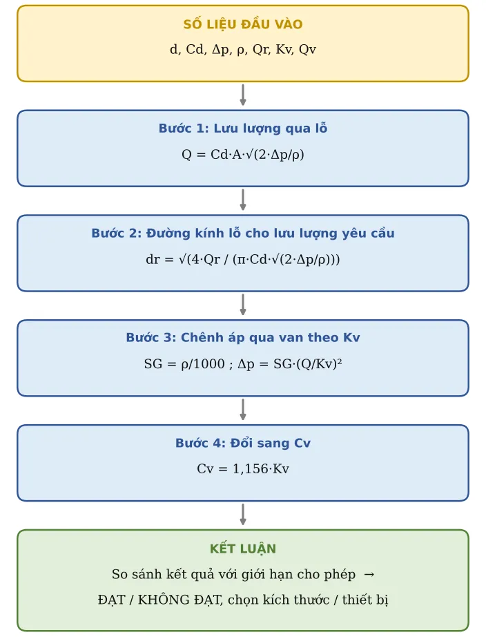 Hình TB15.2 – Sơ đồ hình thành công thức: số liệu → từng công thức con → kết luận
