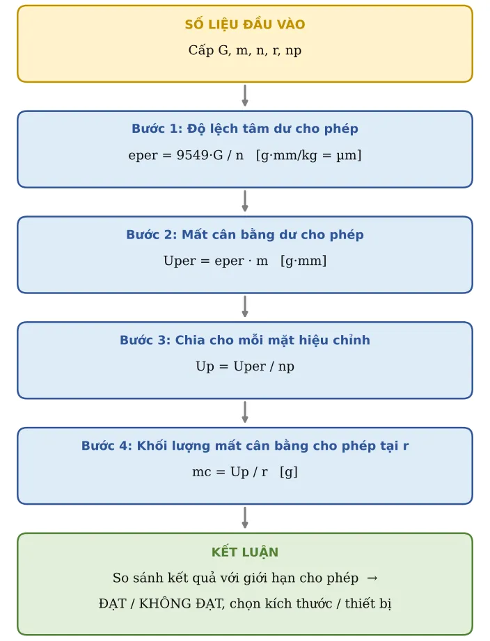 Hình CT44.2 – Sơ đồ hình thành công thức: số liệu → từng công thức con → kết luận