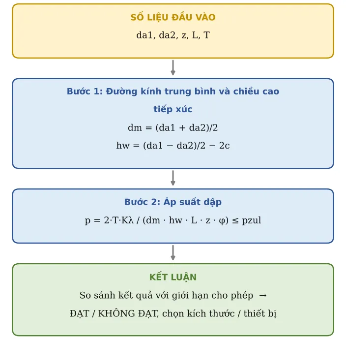 Hình CT08.2 – Sơ đồ hình thành công thức: số liệu → từng công thức con → kết luận