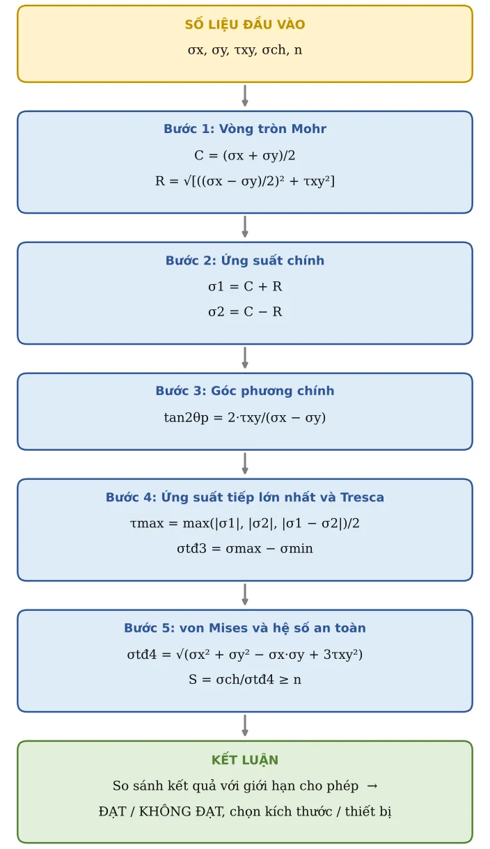 Hình CT35.2 – Sơ đồ hình thành công thức: số liệu → từng công thức con → kết luận