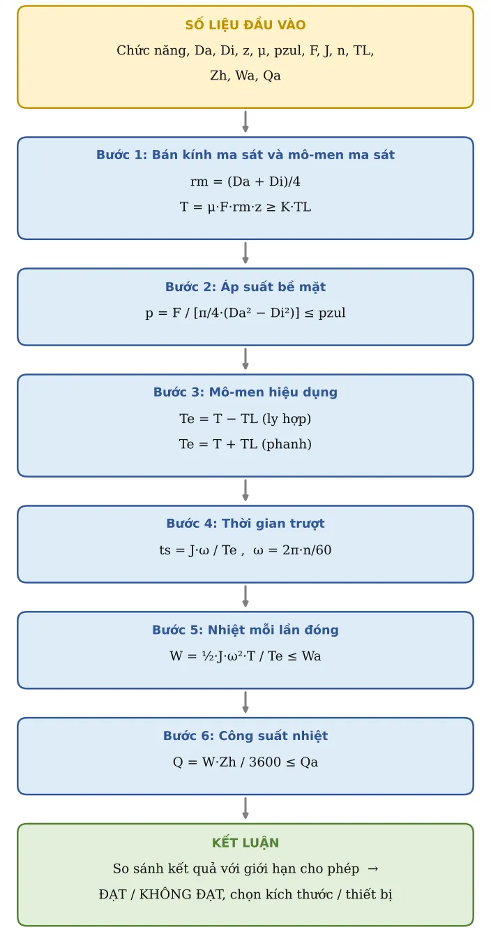 Hình TB25.2 – Sơ đồ hình thành công thức: số liệu → từng công thức con → kết luận