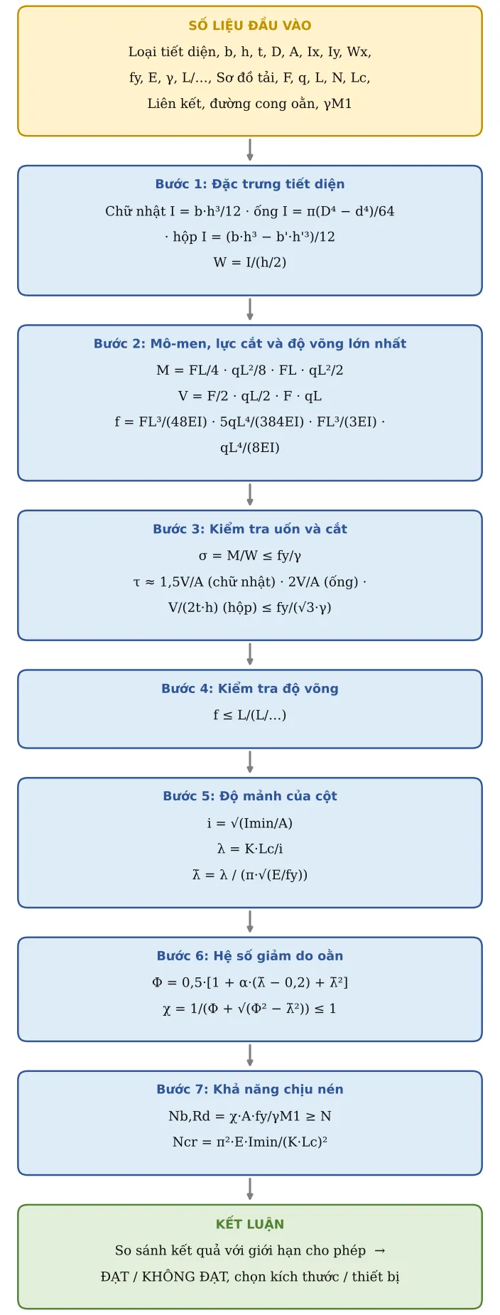 Hình CT33.2 – Sơ đồ hình thành công thức: số liệu → từng công thức con → kết luận