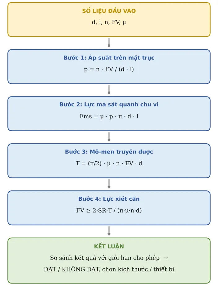 Hình CT10.2 – Sơ đồ hình thành công thức: số liệu → từng công thức con → kết luận