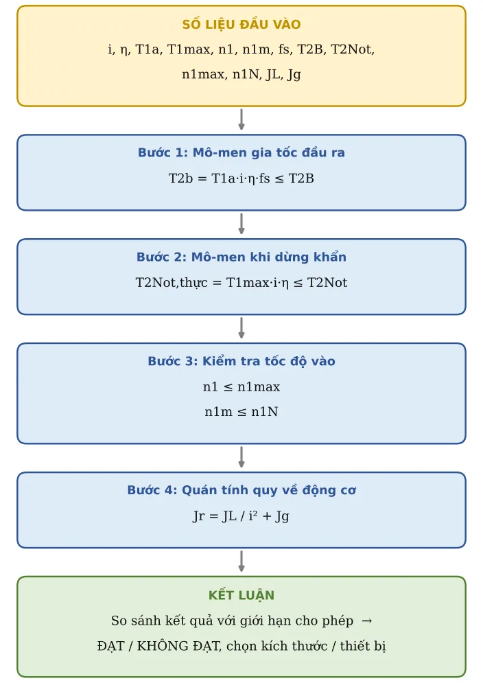 Hình TB21.2 – Sơ đồ hình thành công thức: số liệu → từng công thức con → kết luận