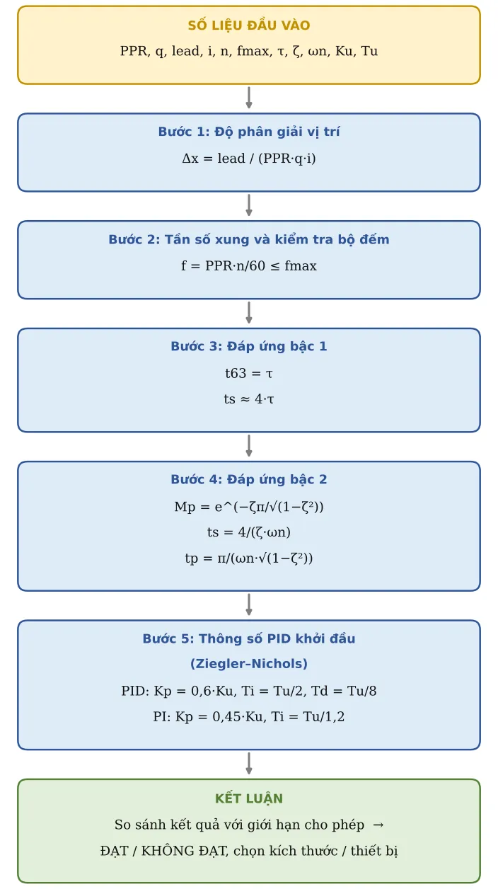 Hình TB33.2 – Sơ đồ hình thành công thức: số liệu → từng công thức con → kết luận