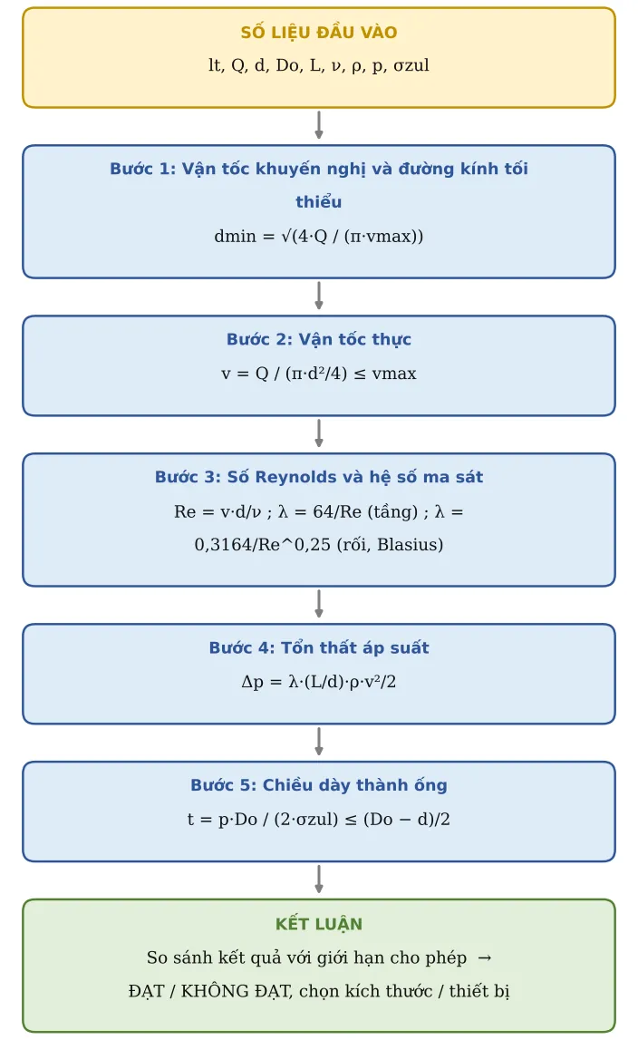 Hình TB12.2 – Sơ đồ hình thành công thức: số liệu → từng công thức con → kết luận