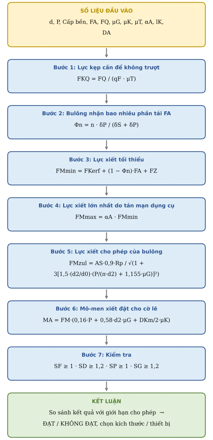 Hình CT01.2 – Sơ đồ hình thành công thức: số liệu → từng công thức con → kết luận