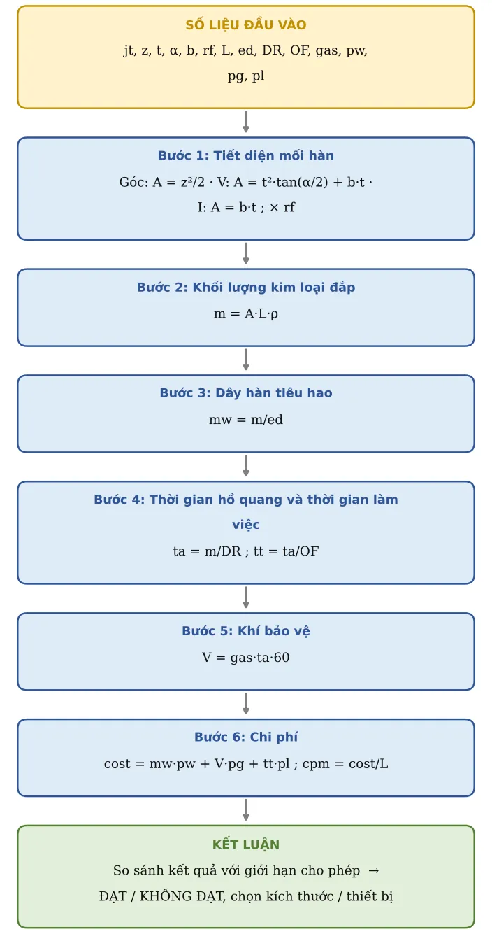 Hình SX01.2 – Sơ đồ hình thành công thức: số liệu → từng công thức con → kết luận