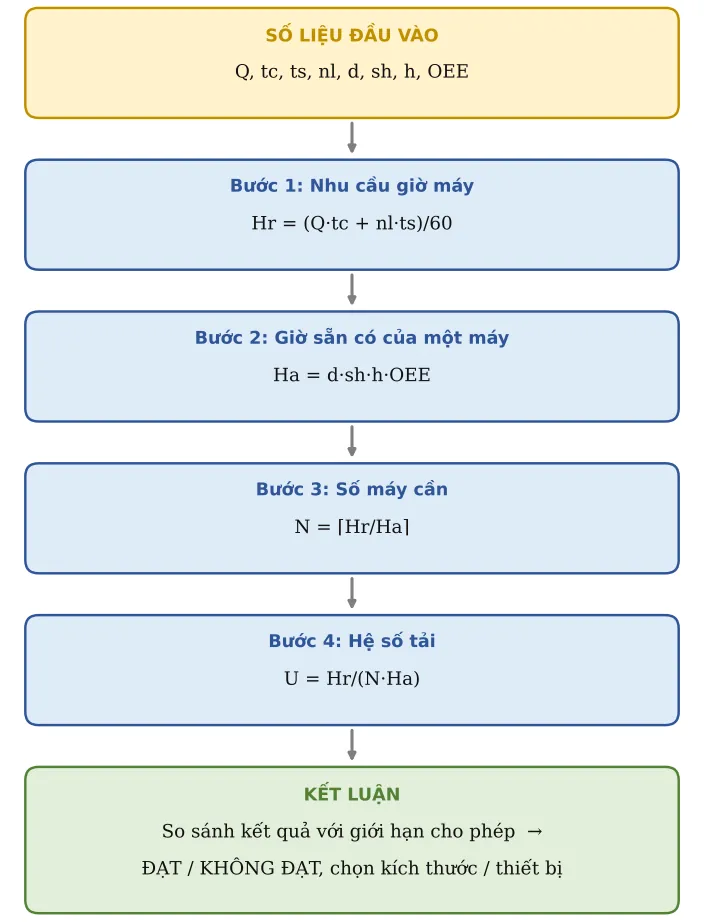 Hình SX04.2 – Sơ đồ hình thành công thức: số liệu → từng công thức con → kết luận