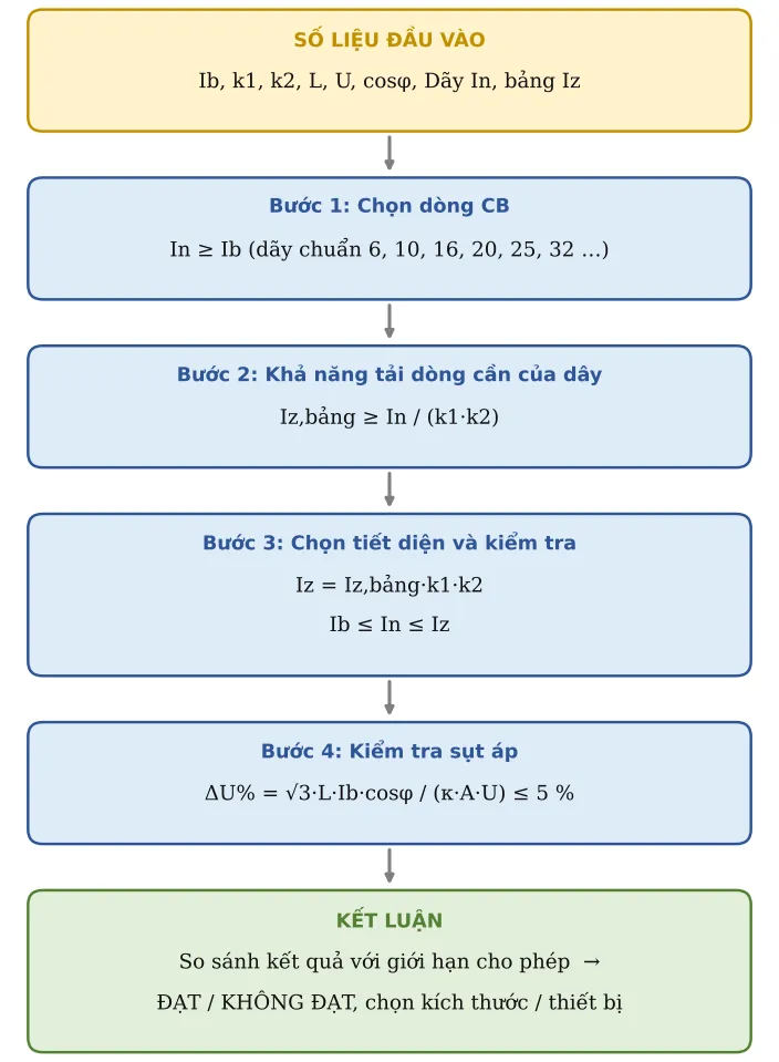 Hình TB27.2 – Sơ đồ hình thành công thức: số liệu → từng công thức con → kết luận