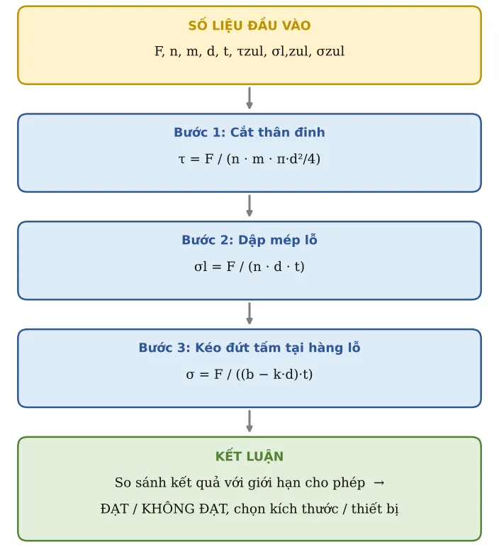 Hình CT05.2 – Sơ đồ hình thành công thức: số liệu → từng công thức con → kết luận