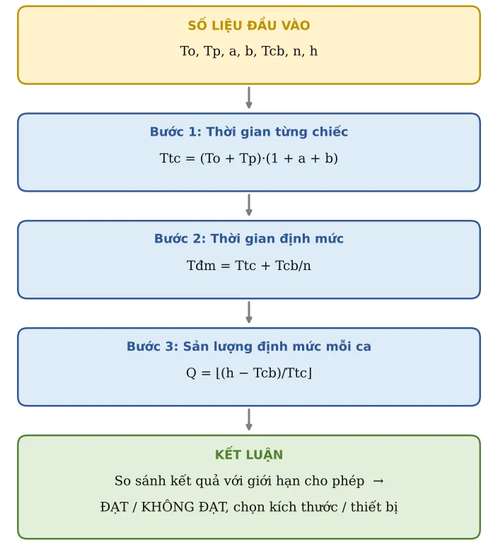 Hình SX02.2 – Sơ đồ hình thành công thức: số liệu → từng công thức con → kết luận