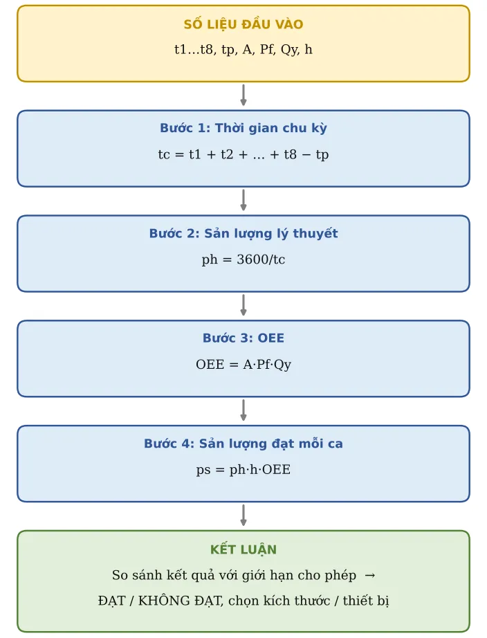 Hình SX06.2 – Sơ đồ hình thành công thức: số liệu → từng công thức con → kết luận