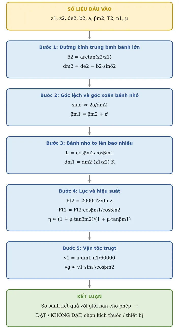 Hình CT23.2 – Sơ đồ hình thành công thức: số liệu → từng công thức con → kết luận