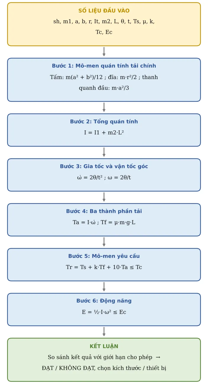 Hình TB06.2 – Sơ đồ hình thành công thức: số liệu → từng công thức con → kết luận