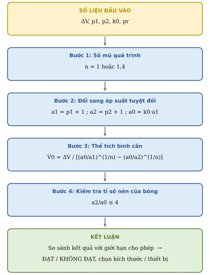 Hình TB13.2 – Sơ đồ hình thành công thức: số liệu → từng công thức con → kết luận