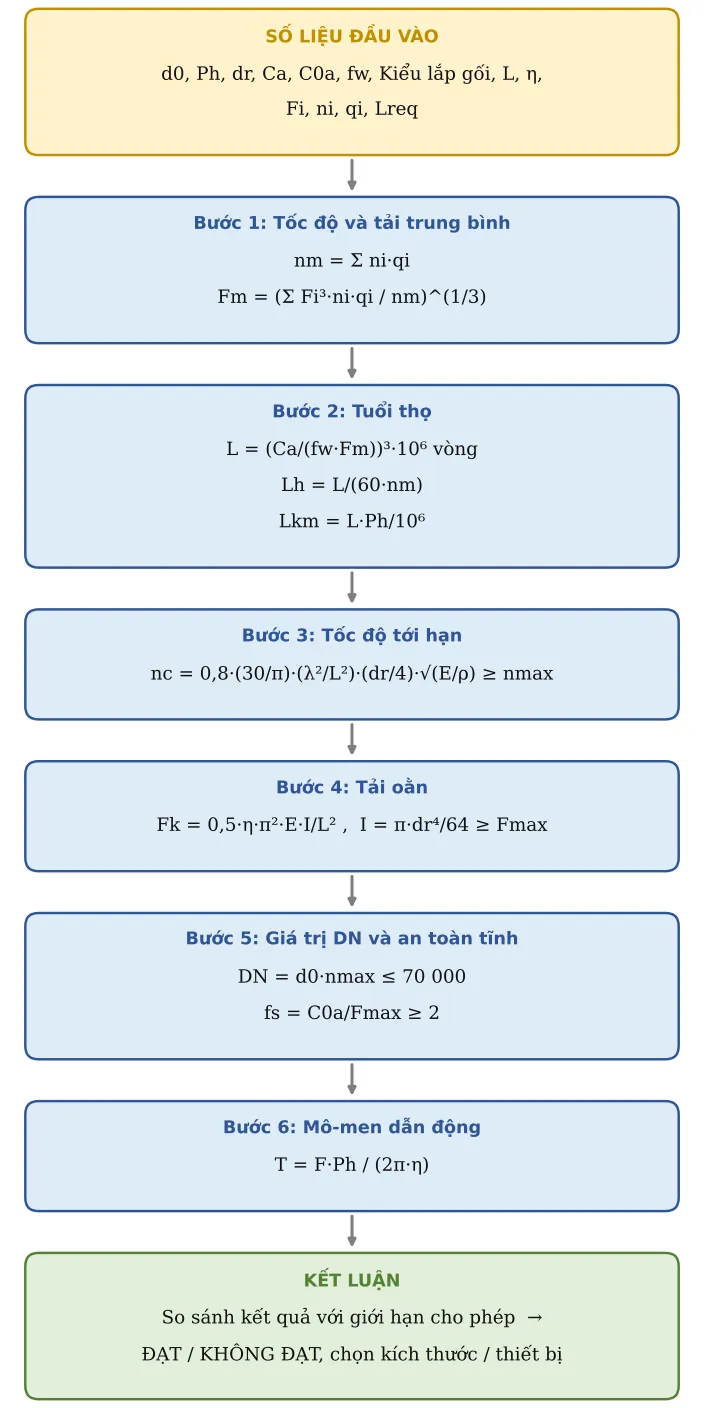 Hình TB22.2 – Sơ đồ hình thành công thức: số liệu → từng công thức con → kết luận