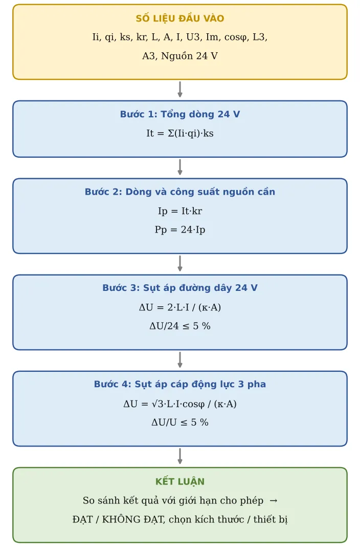 Hình TB30.2 – Sơ đồ hình thành công thức: số liệu → từng công thức con → kết luận