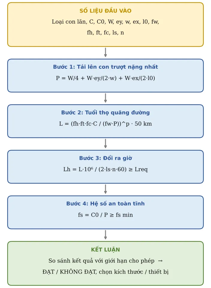 Hình TB23.2 – Sơ đồ hình thành công thức: số liệu → từng công thức con → kết luận