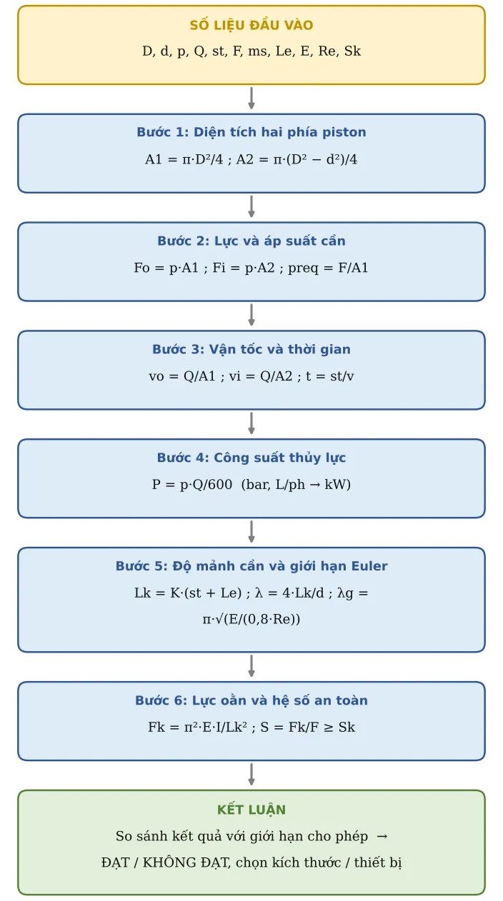 Hình TB09.2 – Sơ đồ hình thành công thức: số liệu → từng công thức con → kết luận