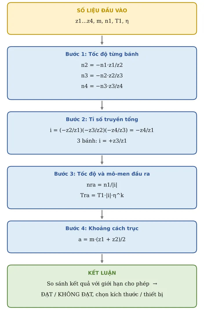 Hình CT21.2 – Sơ đồ hình thành công thức: số liệu → từng công thức con → kết luận