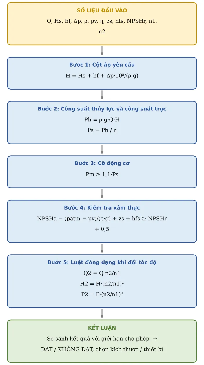 Hình TB31.2 – Sơ đồ hình thành công thức: số liệu → từng công thức con → kết luận