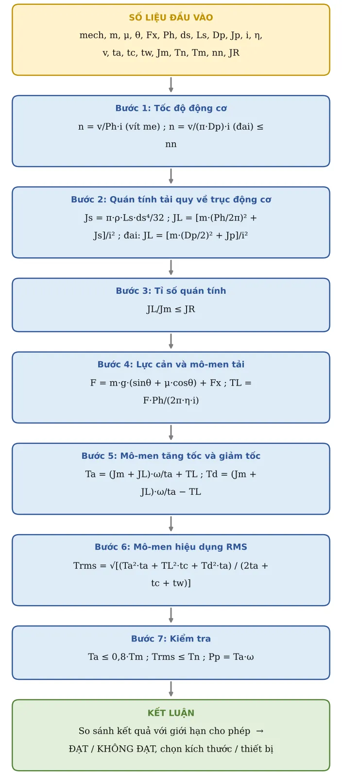 Hình TB16.2 – Sơ đồ hình thành công thức: số liệu → từng công thức con → kết luận