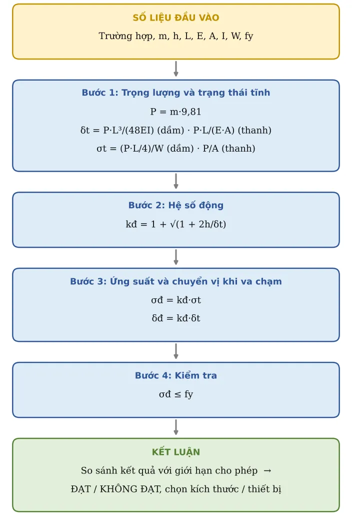 Hình CT36.2 – Sơ đồ hình thành công thức: số liệu → từng công thức con → kết luận