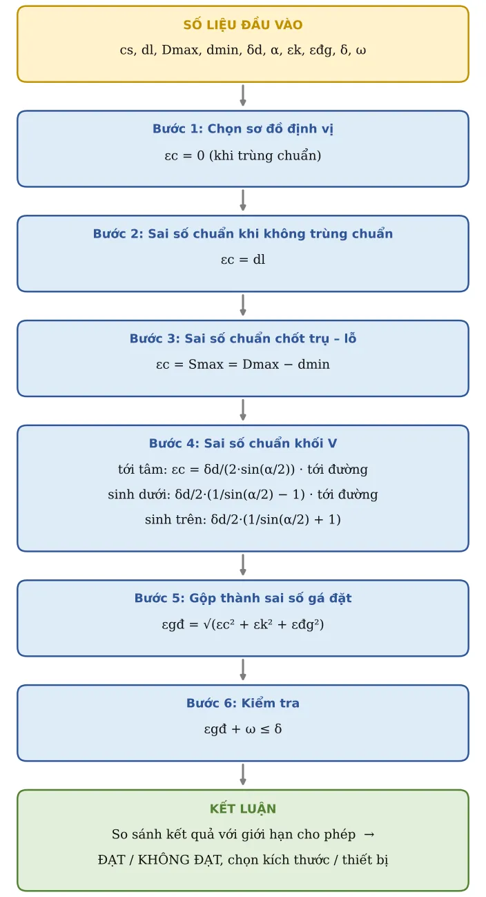 Hình JG01.2 – Sơ đồ hình thành công thức: số liệu → từng công thức con → kết luận