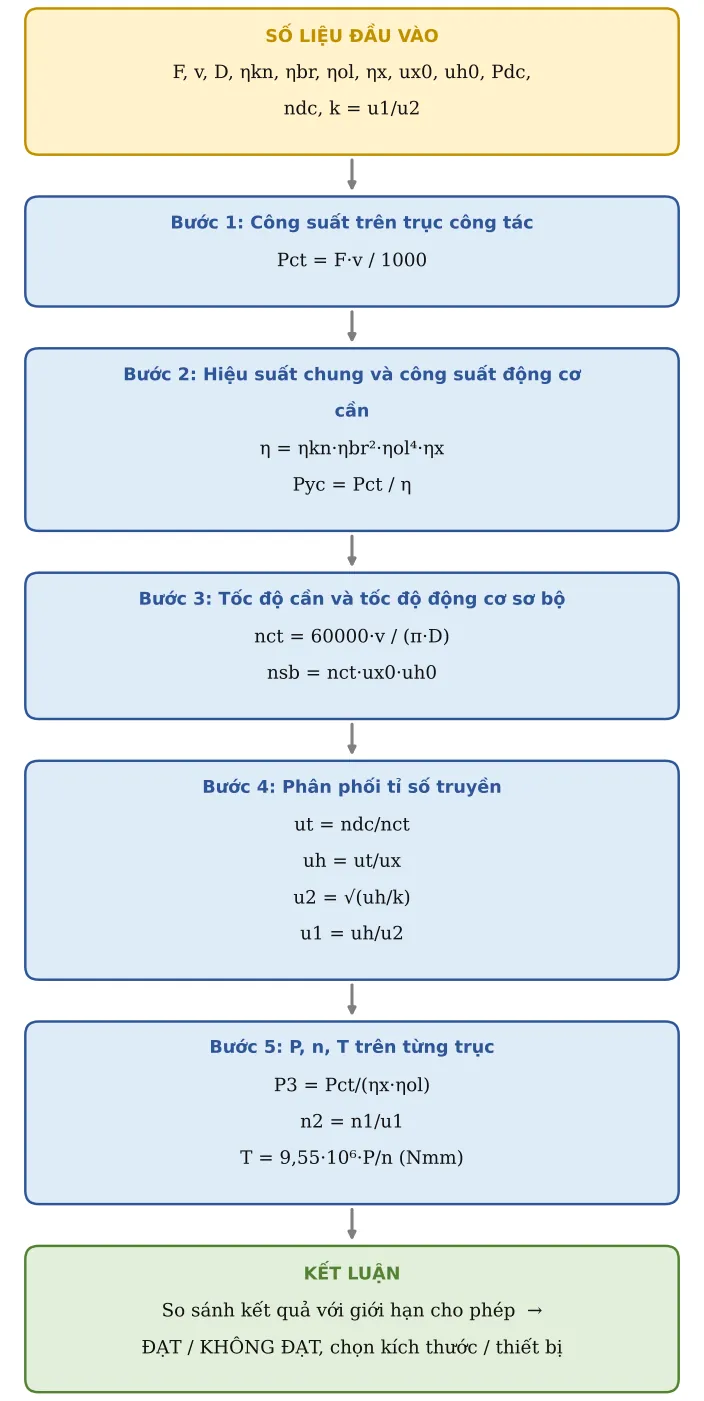 Hình CT17.2 – Sơ đồ hình thành công thức: số liệu → từng công thức con → kết luận