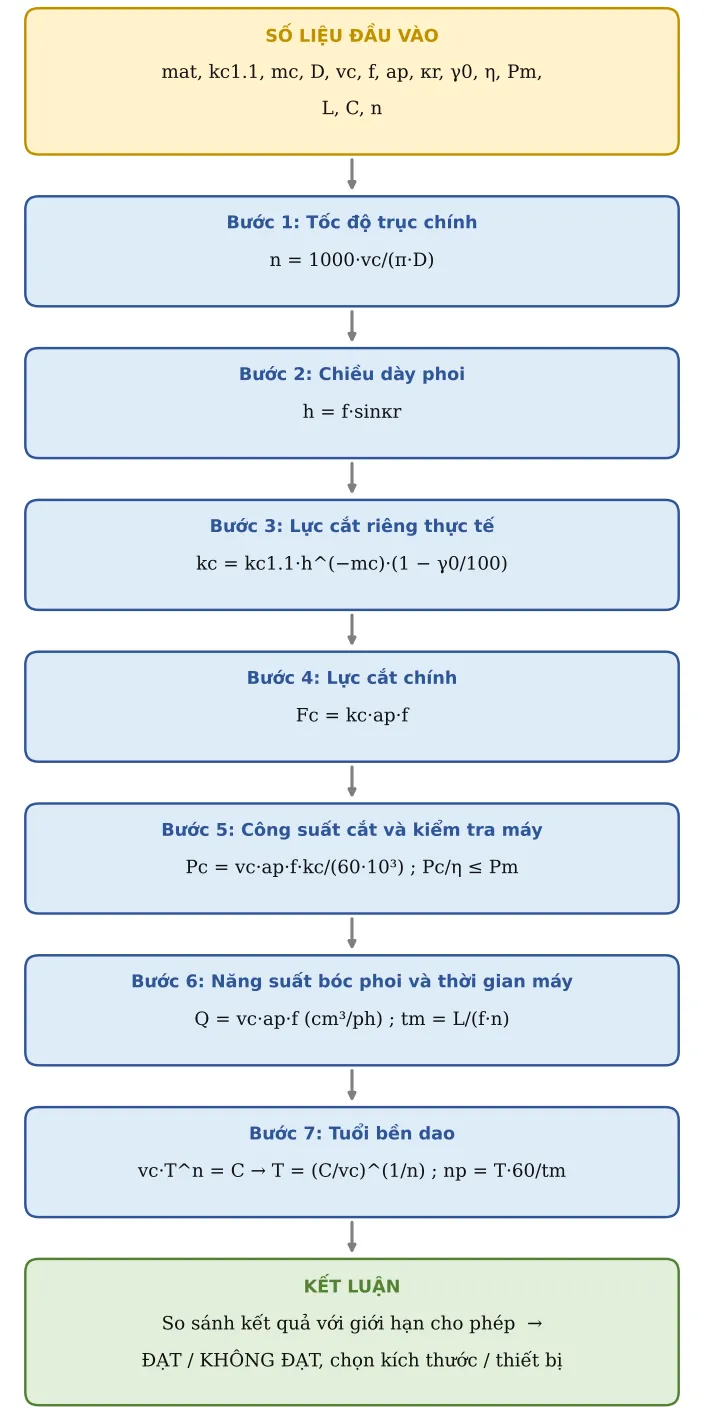 Hình GC01.2 – Sơ đồ hình thành công thức: số liệu → từng công thức con → kết luận