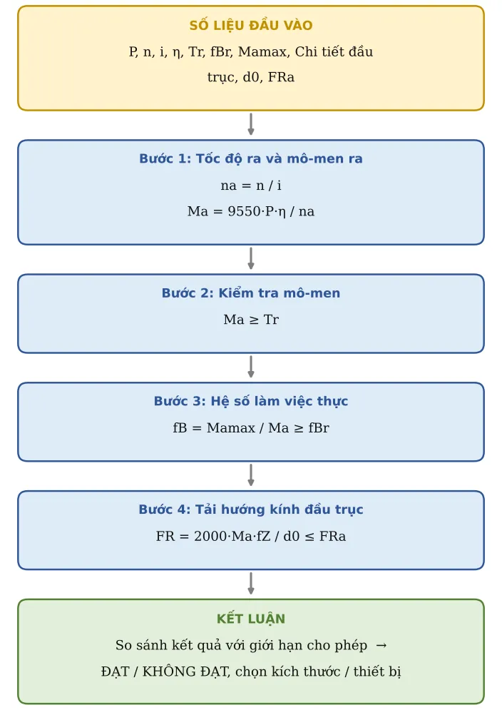 Hình TB20.2 – Sơ đồ hình thành công thức: số liệu → từng công thức con → kết luận