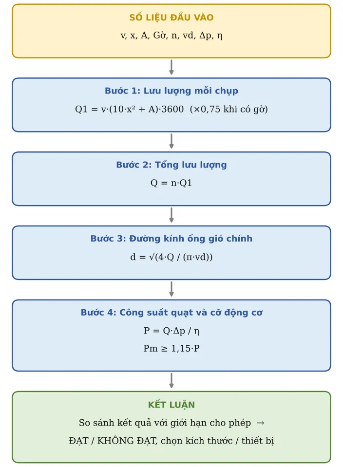 Hình TB32.2 – Sơ đồ hình thành công thức: số liệu → từng công thức con → kết luận