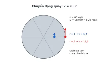 Ảnh động: điểm xa tâm có vận tốc dài lớn hơn