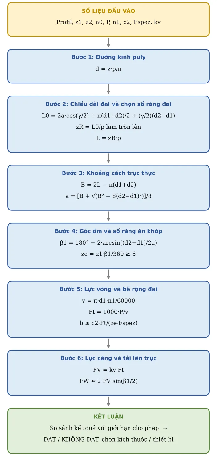 Hình CT25.2 – Sơ đồ hình thành công thức: số liệu → từng công thức con → kết luận