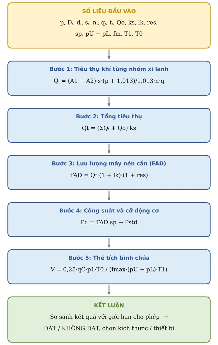 Hình TB03.2 – Sơ đồ hình thành công thức: số liệu → từng công thức con → kết luận