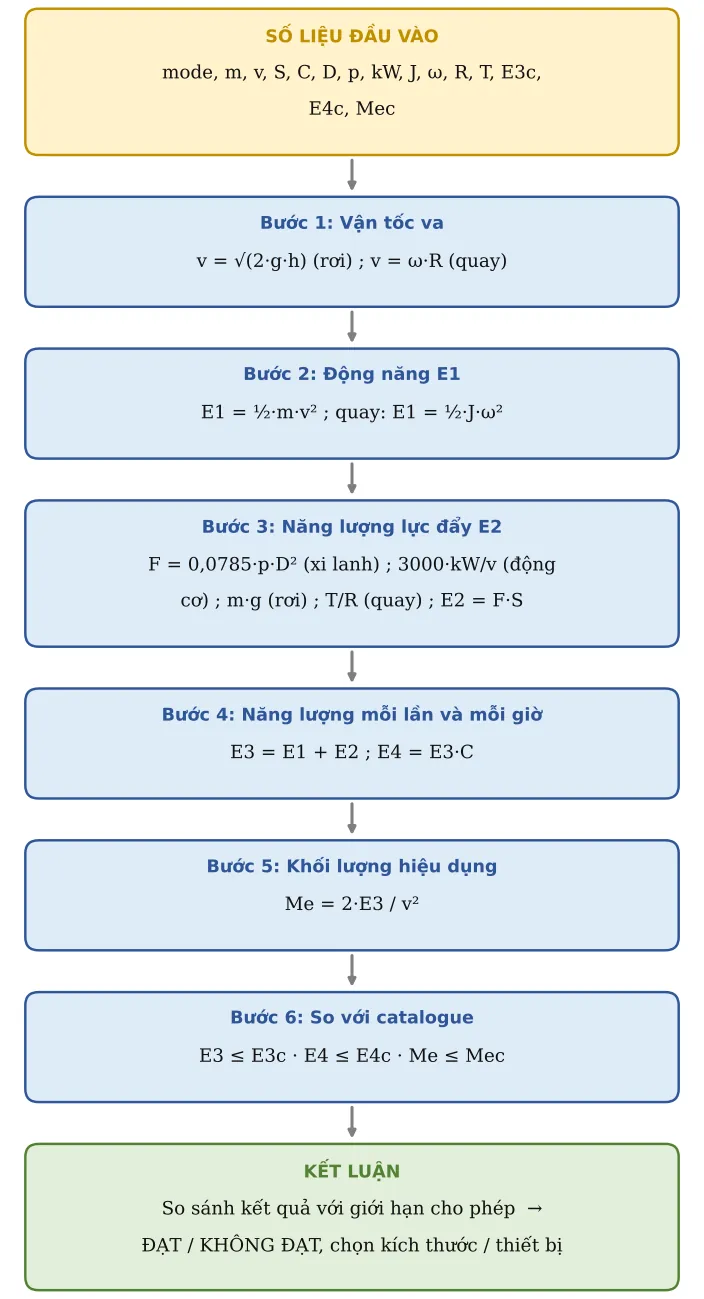 Hình TB05.2 – Sơ đồ hình thành công thức: số liệu → từng công thức con → kết luận