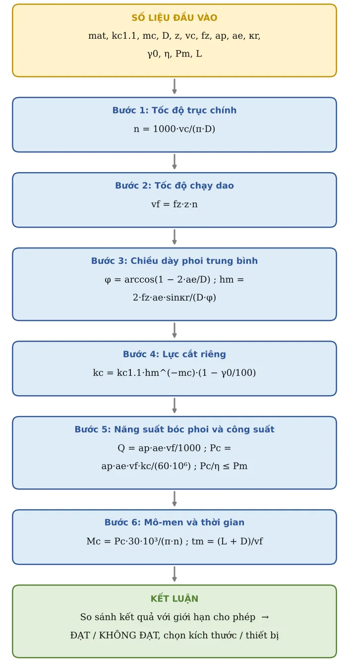 Hình GC02.2 – Sơ đồ hình thành công thức: số liệu → từng công thức con → kết luận
