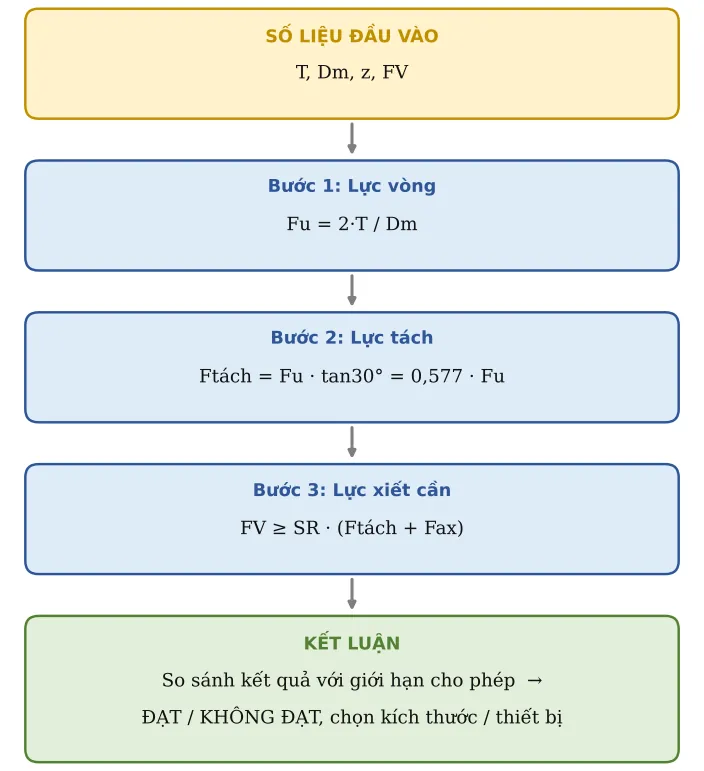 Hình CT11.2 – Sơ đồ hình thành công thức: số liệu → từng công thức con → kết luận