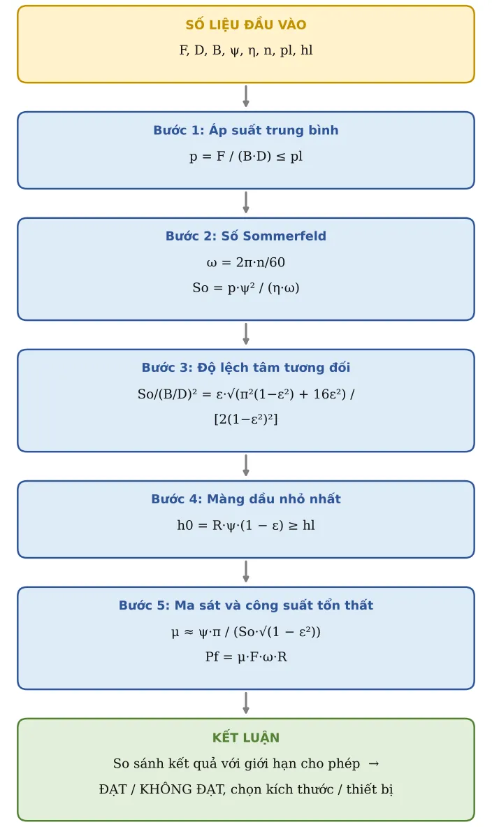 Hình CT16.2 – Sơ đồ hình thành công thức: số liệu → từng công thức con → kết luận