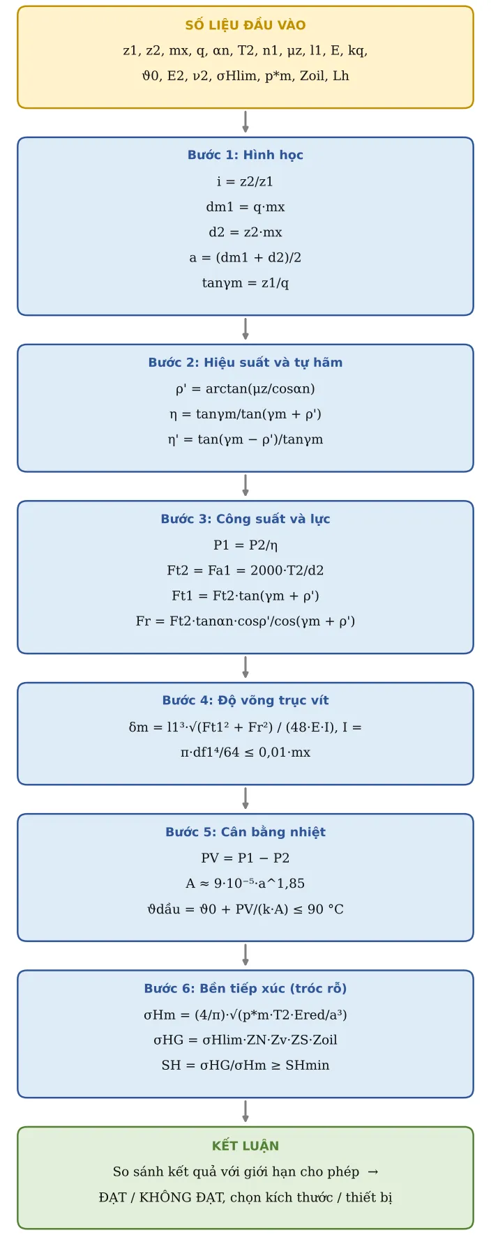 Hình CT24.2 – Sơ đồ hình thành công thức: số liệu → từng công thức con → kết luận