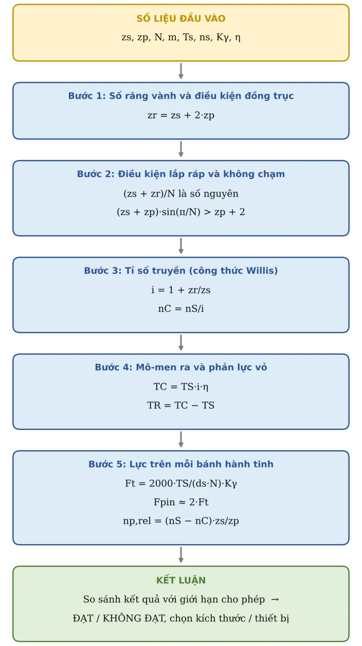 Hình CT20.2 – Sơ đồ hình thành công thức: số liệu → từng công thức con → kết luận