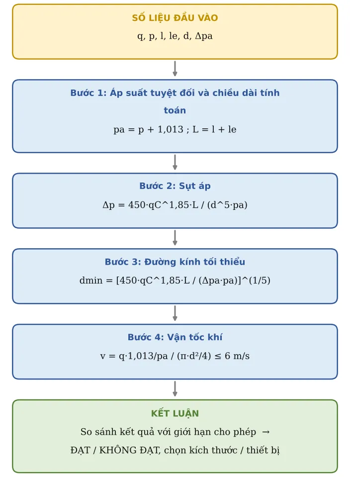 Hình TB04.2 – Sơ đồ hình thành công thức: số liệu → từng công thức con → kết luận