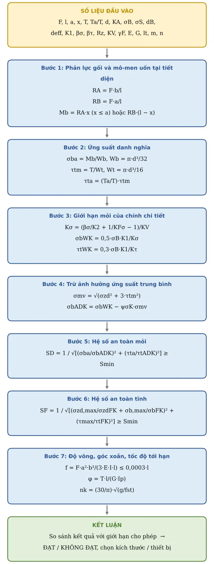 Hình CT14.2 – Sơ đồ hình thành công thức: số liệu → từng công thức con → kết luận
