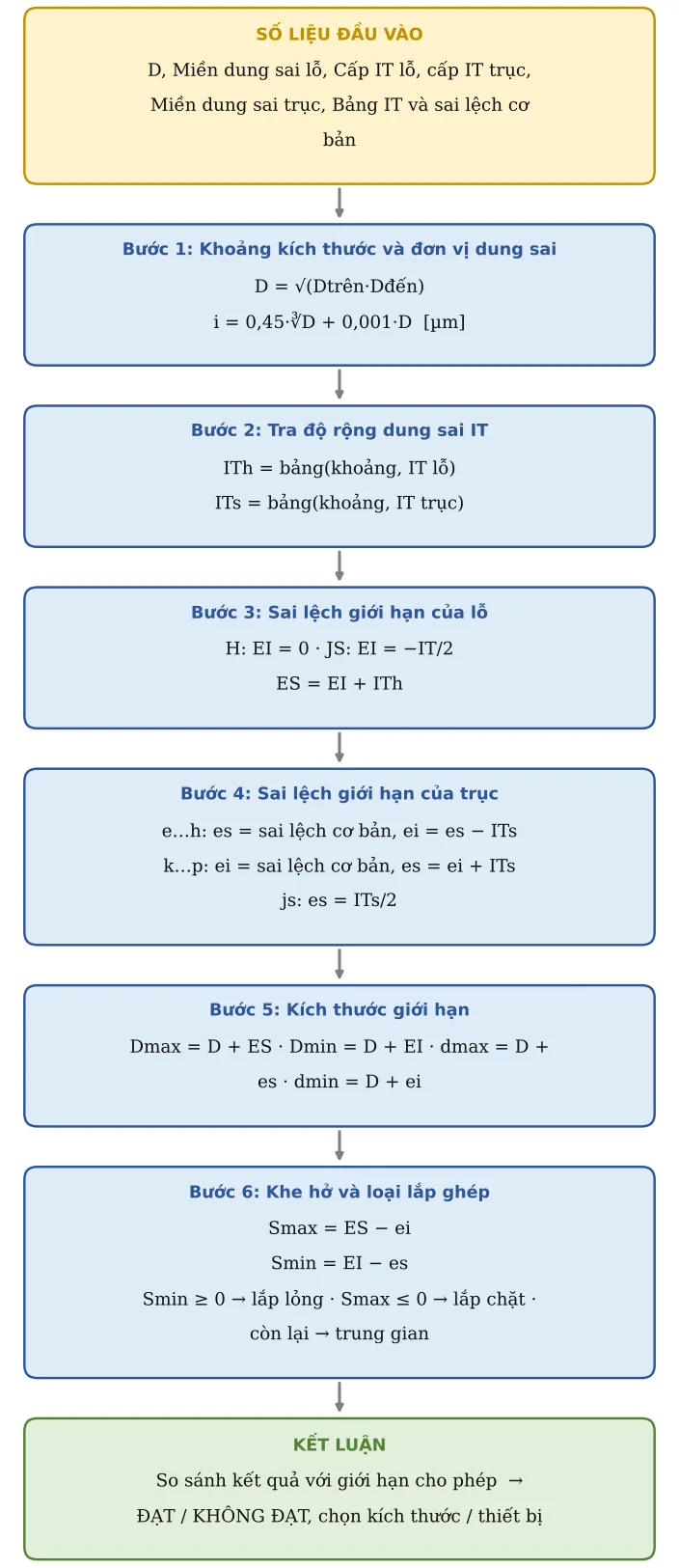 Hình CT48.2 – Sơ đồ hình thành công thức: số liệu → từng công thức con → kết luận