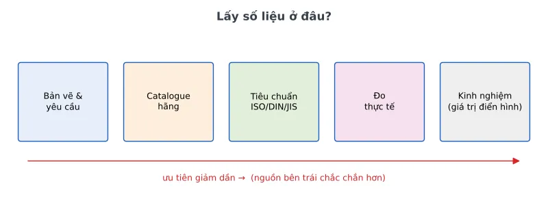 5 nguồn số liệu cho tính toán