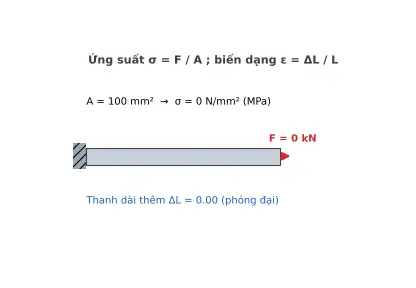 Ảnh động: kéo thanh tiết diện 100 mm², lực tăng thì ứng suất tăng