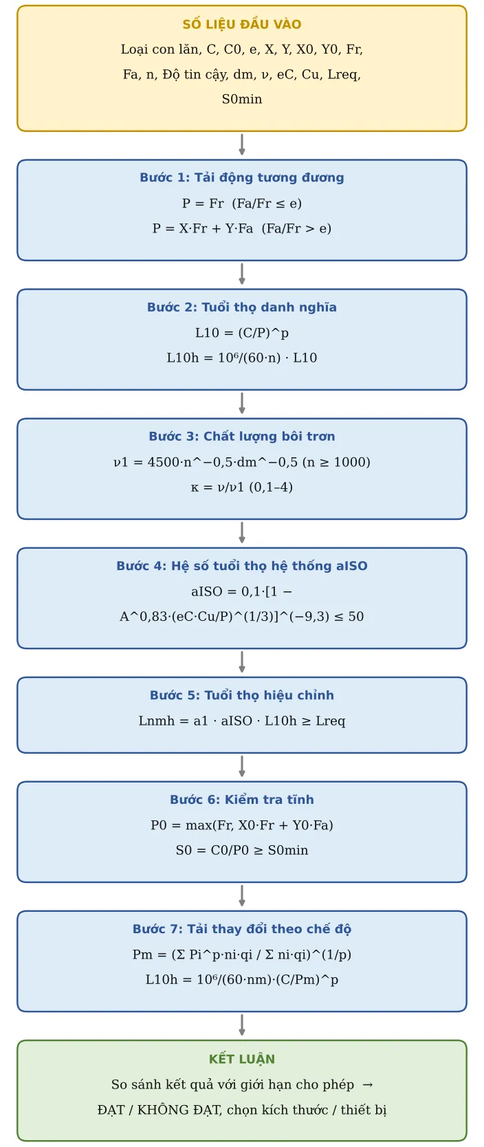 Hình CT15.2 – Sơ đồ hình thành công thức: số liệu → từng công thức con → kết luận