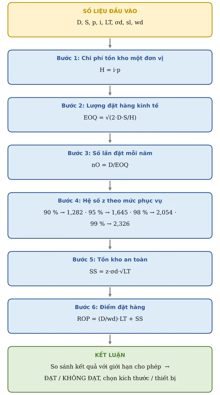Hình SX05.2 – Sơ đồ hình thành công thức: số liệu → từng công thức con → kết luận