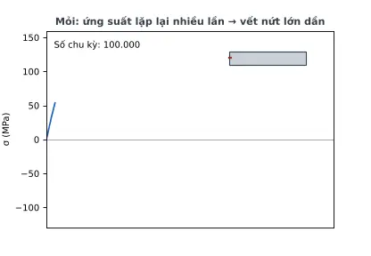 Ảnh động: ứng suất dao động, số chu kỳ tăng, vết nứt dài ra